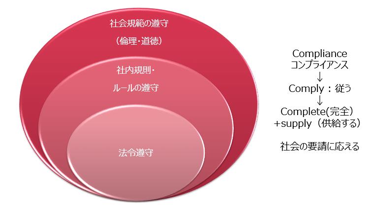 コンプライアンス
