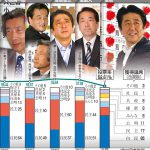 参議院選挙結果