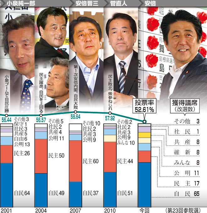 参議院選挙結果