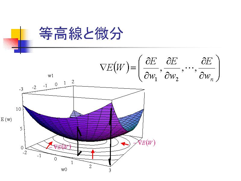 微分