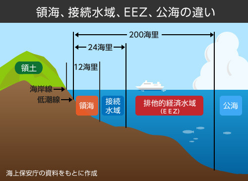 経済水域